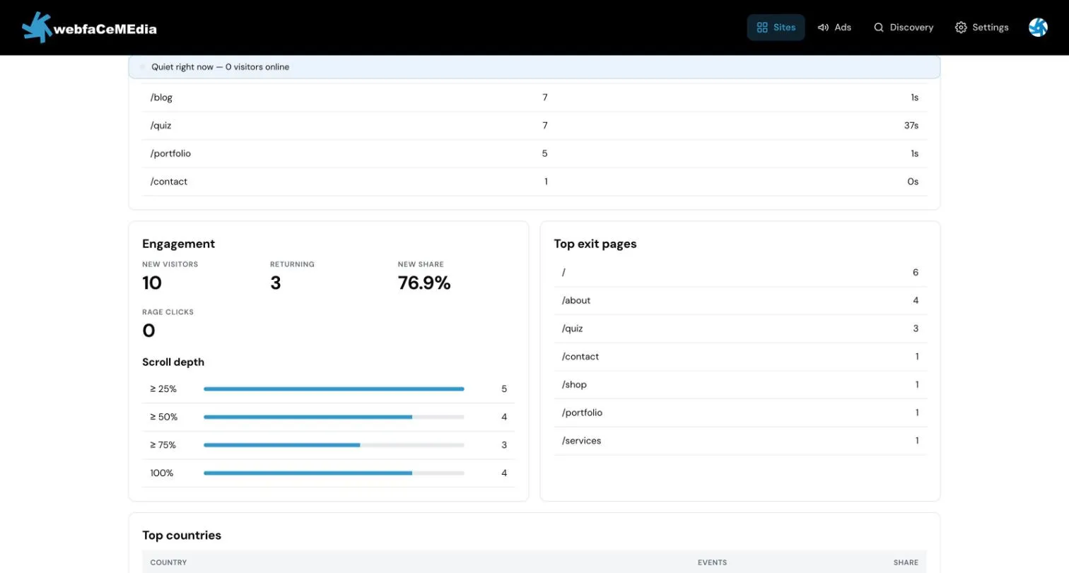 The Engagement panel with new and returning visitors, rage clicks and scroll depth bars, next to the Top exit pages list